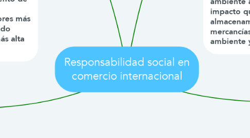 Mind Map: Responsabilidad social en comercio internacional