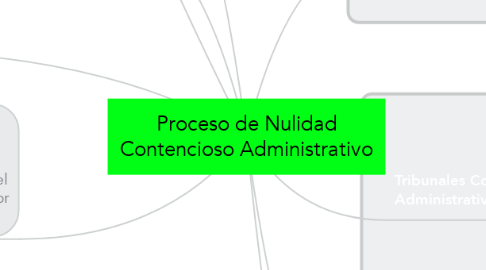 Mind Map: Proceso de Nulidad Contencioso Administrativo
