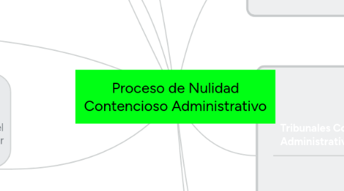 Mind Map: Proceso de Nulidad Contencioso Administrativo