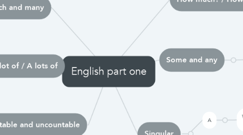 Mind Map: English part one