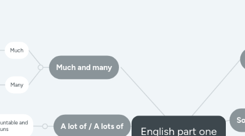 Mind Map: English part one