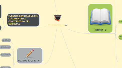 Mind Map: CURRÍCULO