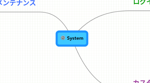 Mind Map: System