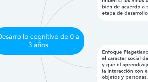 Mind Map: Desarrollo cognitivo de 0 a 3 años