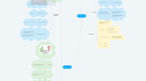 Mind Map: Conductismo