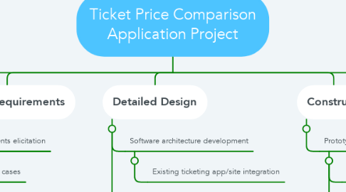 Mind Map: Ticket Price Comparison Application Project