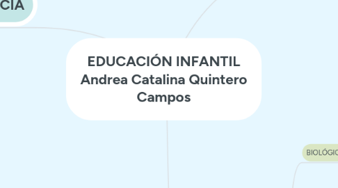 Mind Map: EDUCACIÓN INFANTIL Andrea Catalina Quintero Campos