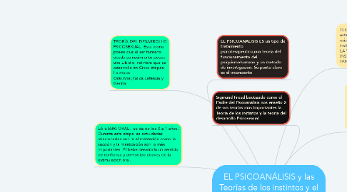 Mind Map: EL PSICOANÁLISIS y las Teorías de los instintos y el Desarrollo Psicosexual  de Sigmund Freud