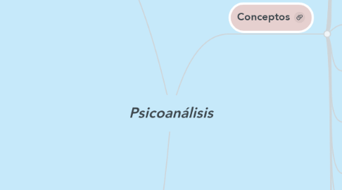 Mind Map: Psicoanálisis