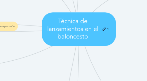 Mind Map: Técnica de lanzamientos en el baloncesto