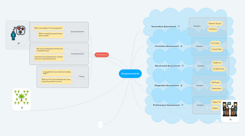 Mind Map: Assessments