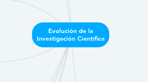 Mind Map: Evolución de la Investigación Científica