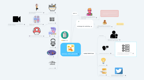 Mind Map: SOCIAL INFLUENCER