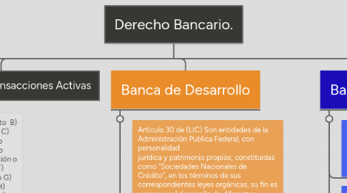 Mind Map: Derecho Bancario.