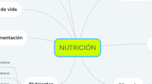 Mind Map: NUTRICIÓN