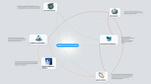 Mind Map: IMPACTO DEL TIC EN LA SOCIEDAD.