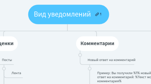 Mind Map: Вид уведомлений