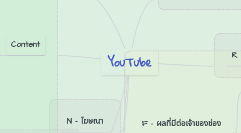 Mind Map: YouTube