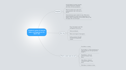 Mind Map: Students Laptop & Internet Rules and Regulations for EDCT 203