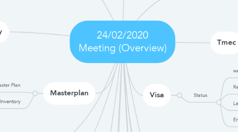 Mind Map: 24/02/2020 Meeting (Overview)