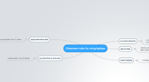 Mind Map: Classroom rules for using laptops