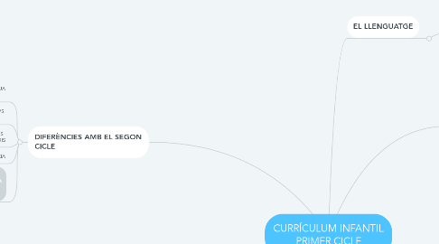 Mind Map: CURRÍCULUM INFANTIL PRIMER CICLE