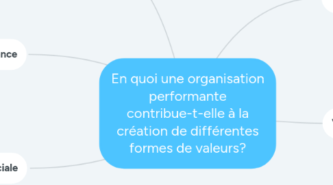 Mind Map: En quoi une organisation performante contribue-t-elle à la création de différentes formes de valeurs?