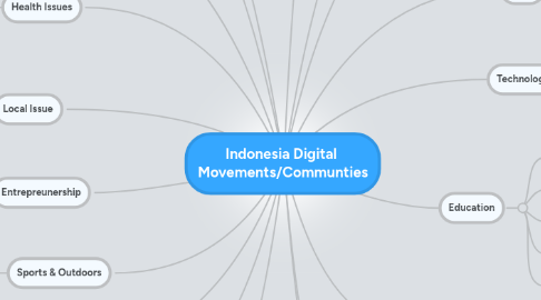 Mind Map: Indonesia Digital  Movements/Communties