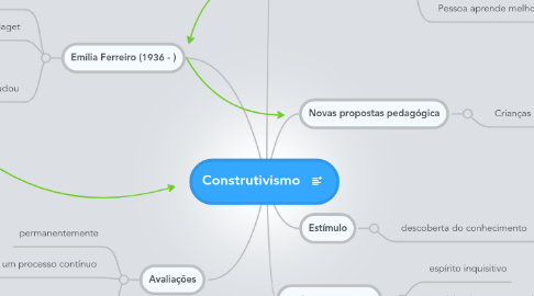 Mind Map: Construtivismo