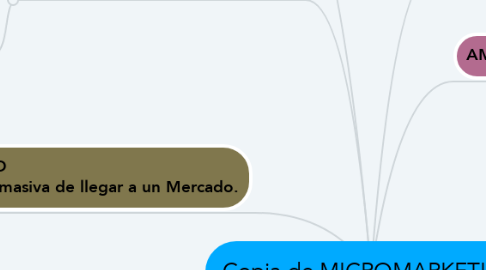 Mind Map: Copia de MICROMARKETING