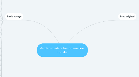 Mind Map: Verdens bedste lærings-miljøer for alle