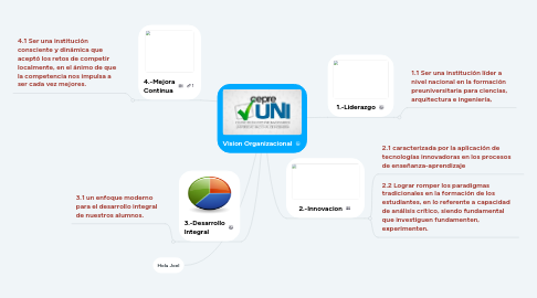 Mind Map: Vision Organizacional