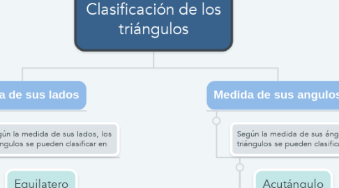 Mind Map: Clasificación de los triángulos