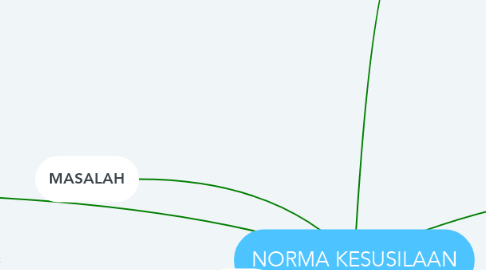 Mind Map: NORMA KESUSILAAN