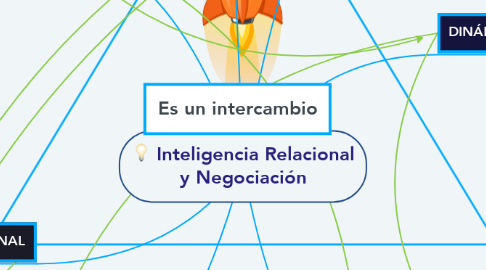 Mind Map: Inteligencia Relacional y Negociación