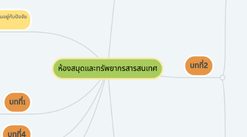 Mind Map: ห้องสมุดและทรัพยากรสารสนเทศ