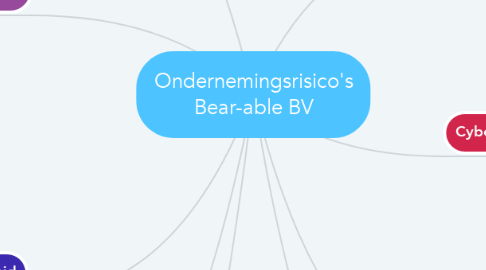 Mind Map: Ondernemingsrisico's Bear-able BV