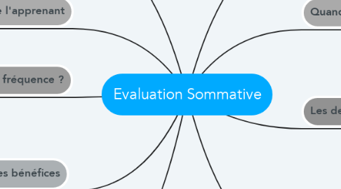 Mind Map: Evaluation Sommative