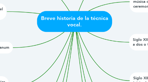 Mind Map: Breve historia de la técnica vocal.