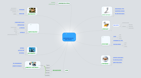 Mind Map: HERRAMIENTAS DE INFLUENCIA