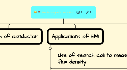 Mind Map: Electromagnetic Induction