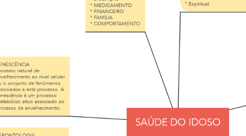 Mind Map: SAÚDE DO IDOSO