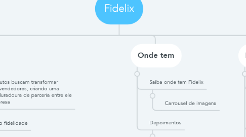Mind Map: Fidelix