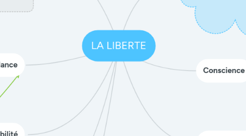 Mind Map: LA LIBERTE