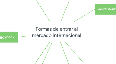 Mind Map: Formas de entrar al mercado internacional