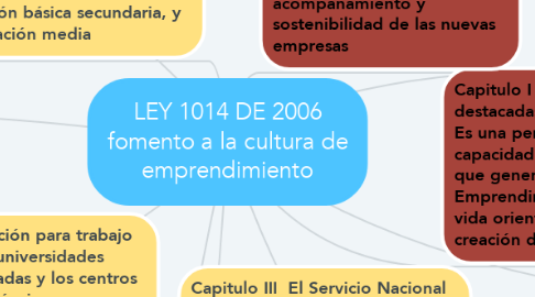 Mind Map: LEY 1014 DE 2006 fomento a la cultura de emprendimiento