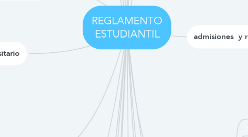 Mind Map: REGLAMENTO ESTUDIANTIL