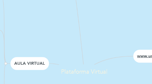 Mind Map: Plataforma Virtual