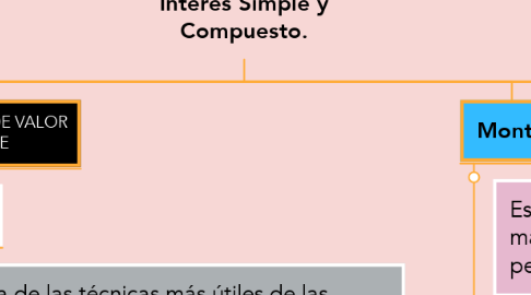 Mind Map: Interés Simple y Compuesto.