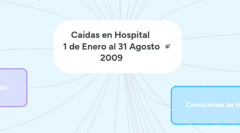 Mind Map: Caidas en Hospital 1 de Enero al 31 Agosto 2009
